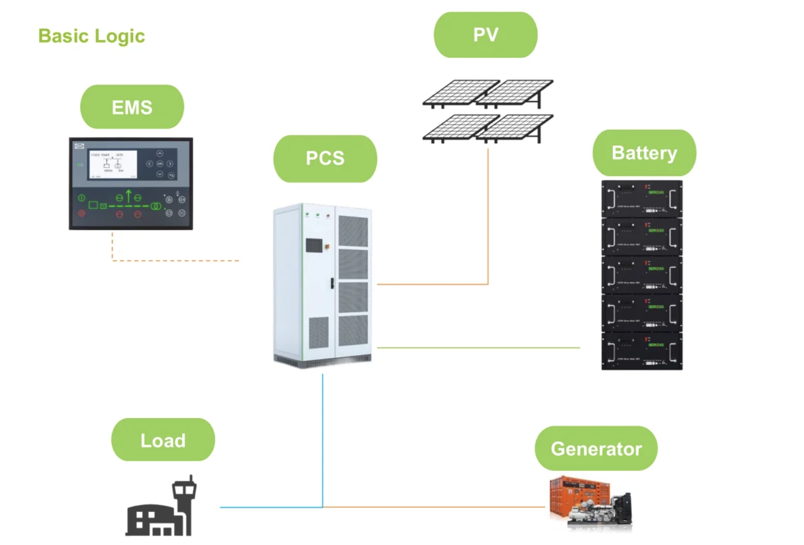 PGMC-500kW-1000kWh basic logic showing EMS, PCS, PV, battery, generator and load