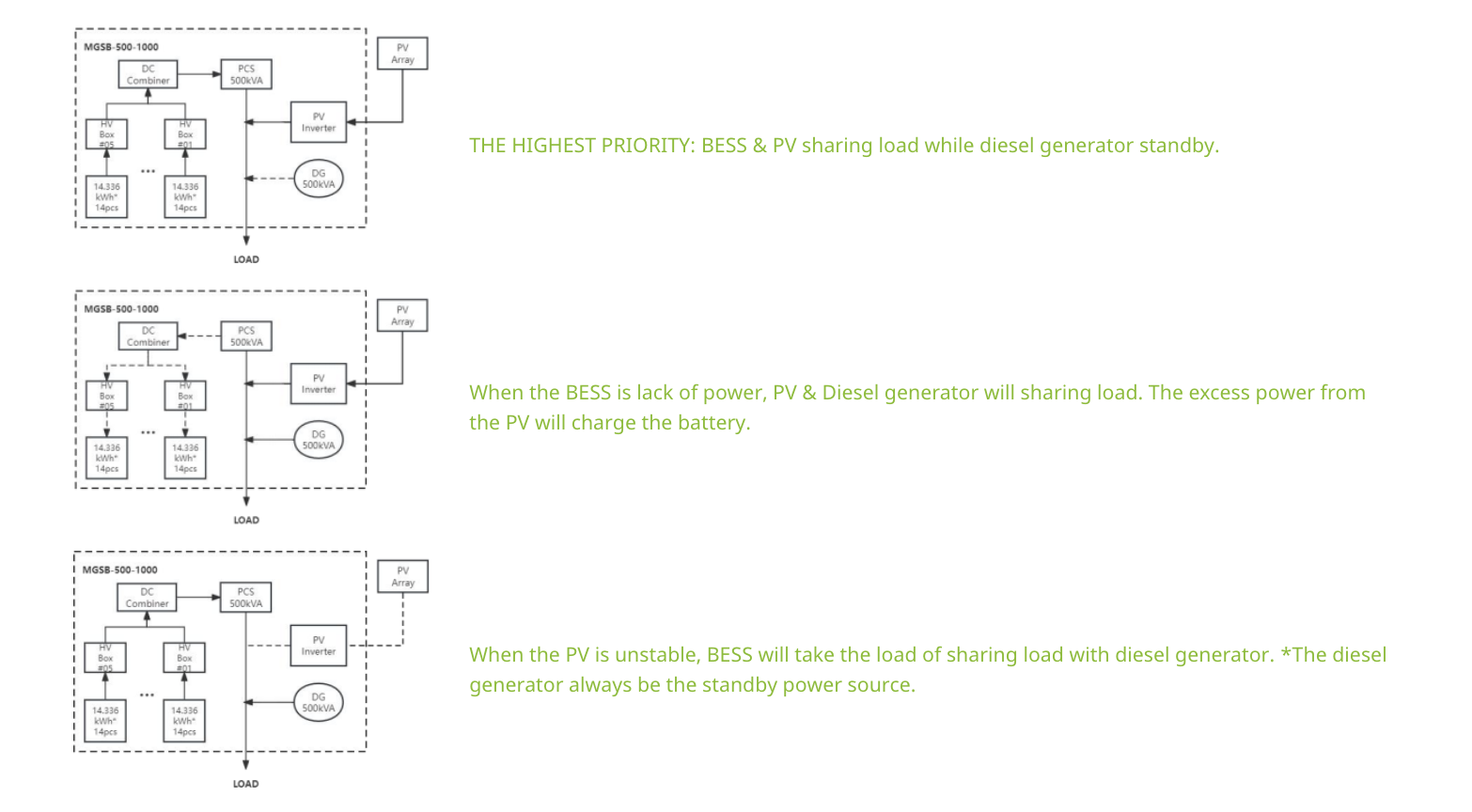 PGMC-500kW-1000kWh Microgrid Solution benefits image 2 - microgrid system with solar PV, battery storage, generator backup and EMS control