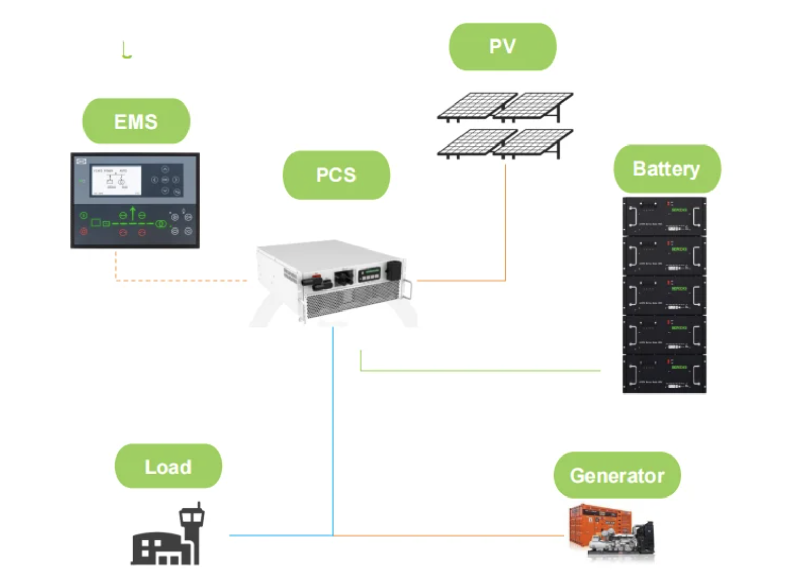 PGMC basic logic showing EMS, PCS, PV, battery, generator and load