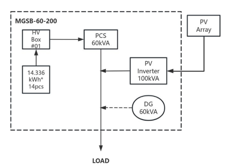 PGMC-60kW-200kWh Microgrid Solution specification image 2 - microgrid system with solar PV, battery storage, generator backup and EMS control
