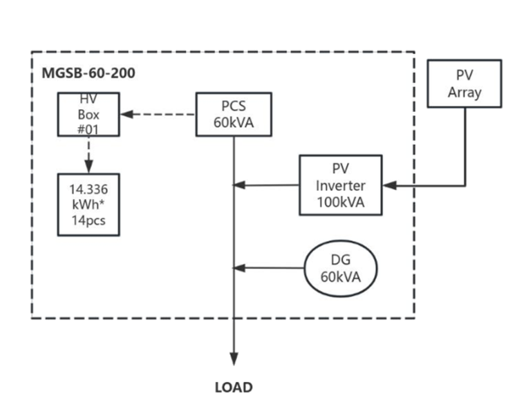PGMC-60kW-200kWh Microgrid Solution specification image 3 - microgrid system with solar PV, battery storage, generator backup and EMS control