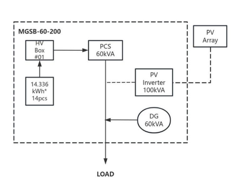 PGMC-60kW-200kWh Microgrid Solution specification image 4 - microgrid system with solar PV, battery storage, generator backup and EMS control