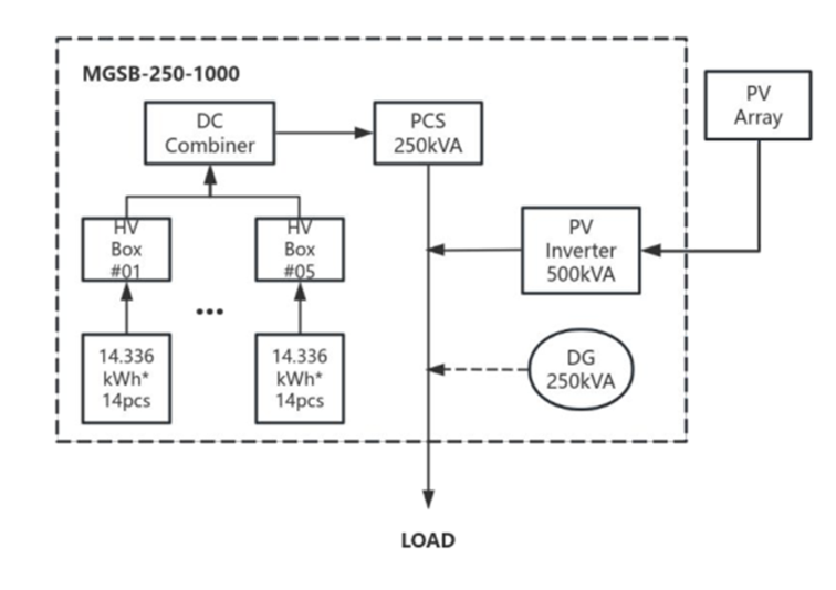 PMGS -250kW-400kWh Microgrid Solution specification image 2 - microgrid system with solar PV, battery storage, generator backup and EMS control