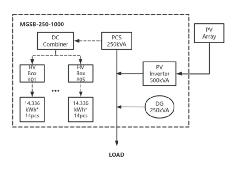 PMGS -250kW-400kWh Microgrid Solution specification image 3 - microgrid system with solar PV, battery storage, generator backup and EMS control