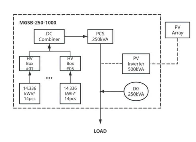 PMGS -250kW-400kWh Microgrid Solution specification image 4 - microgrid system with solar PV, battery storage, generator backup and EMS control