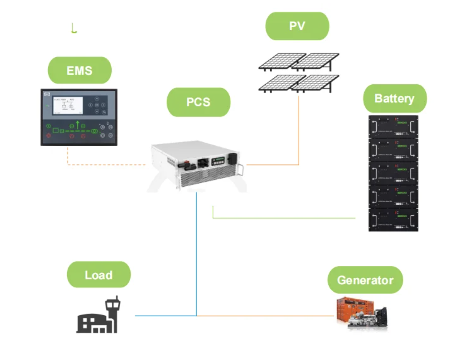 PMGS basic logic showing EMS, PCS, PV, battery, generator and load